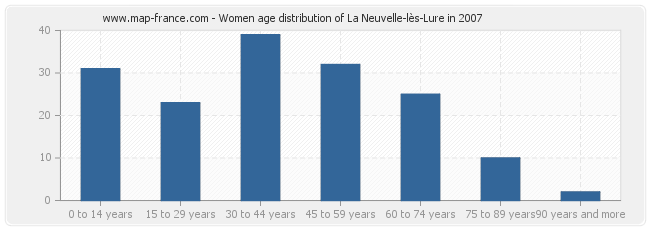 Women age distribution of La Neuvelle-lès-Lure in 2007